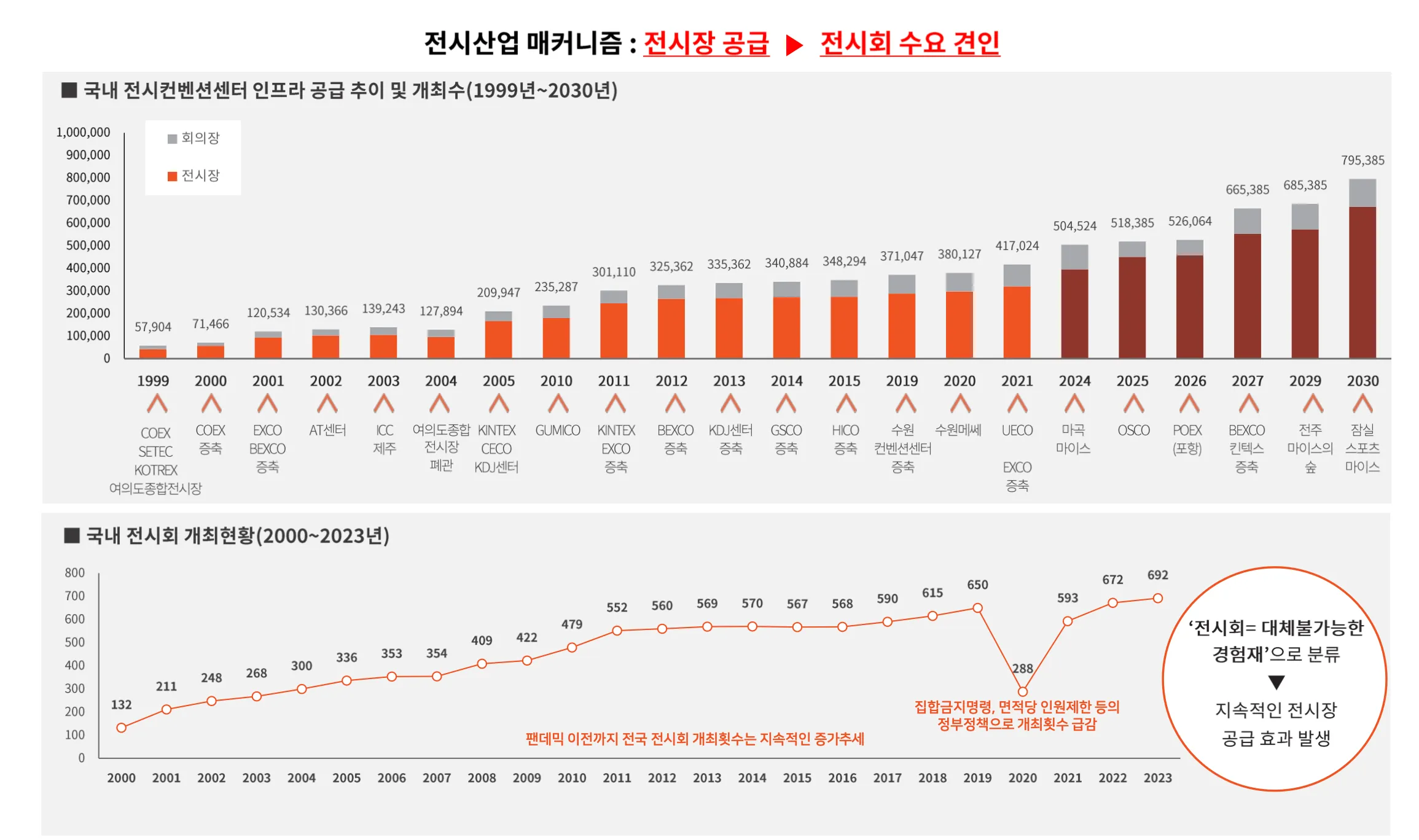 전시회 숫자